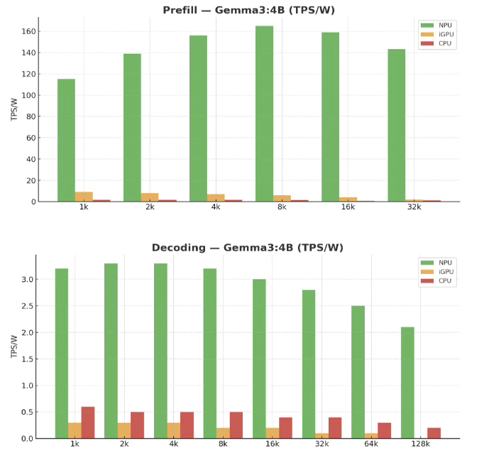 Gemma3 4B benchmark overview of power efficiency (TPS/W) for both prefill and decoding